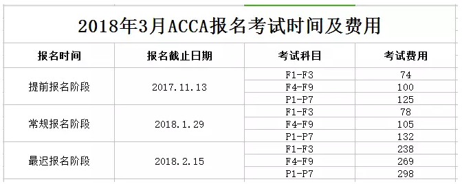 2018年3月ACCA提前报名