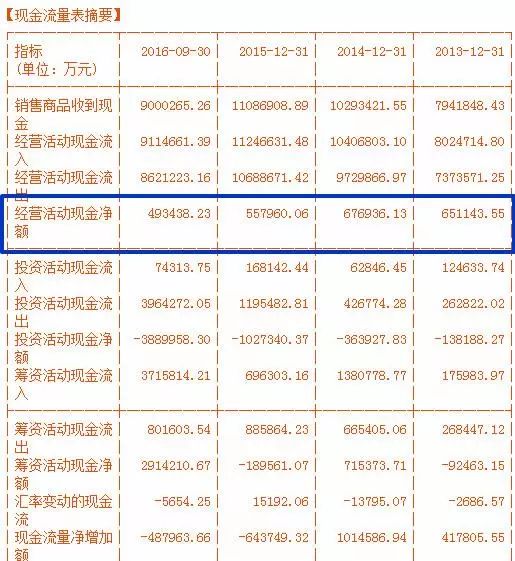 現(xiàn)金流表摘要