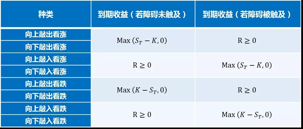 障礙期權(quán)分類