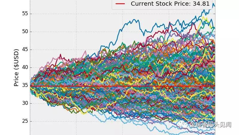 CFRM課程蒙特卡洛章節(jié)