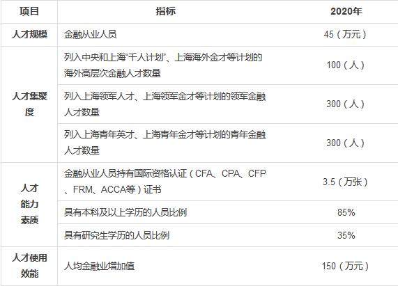 ACCA资质进入《上海金融领域十三五人才发展规划》