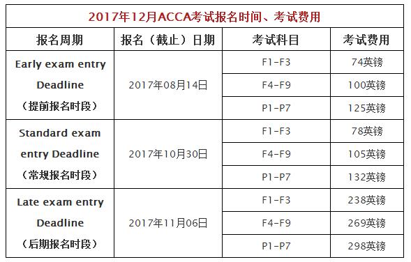 2017年12月份ACCA报名、考试时间及考试费用