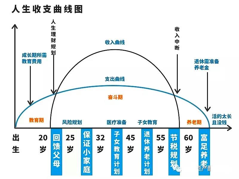 人生收支曲線圖