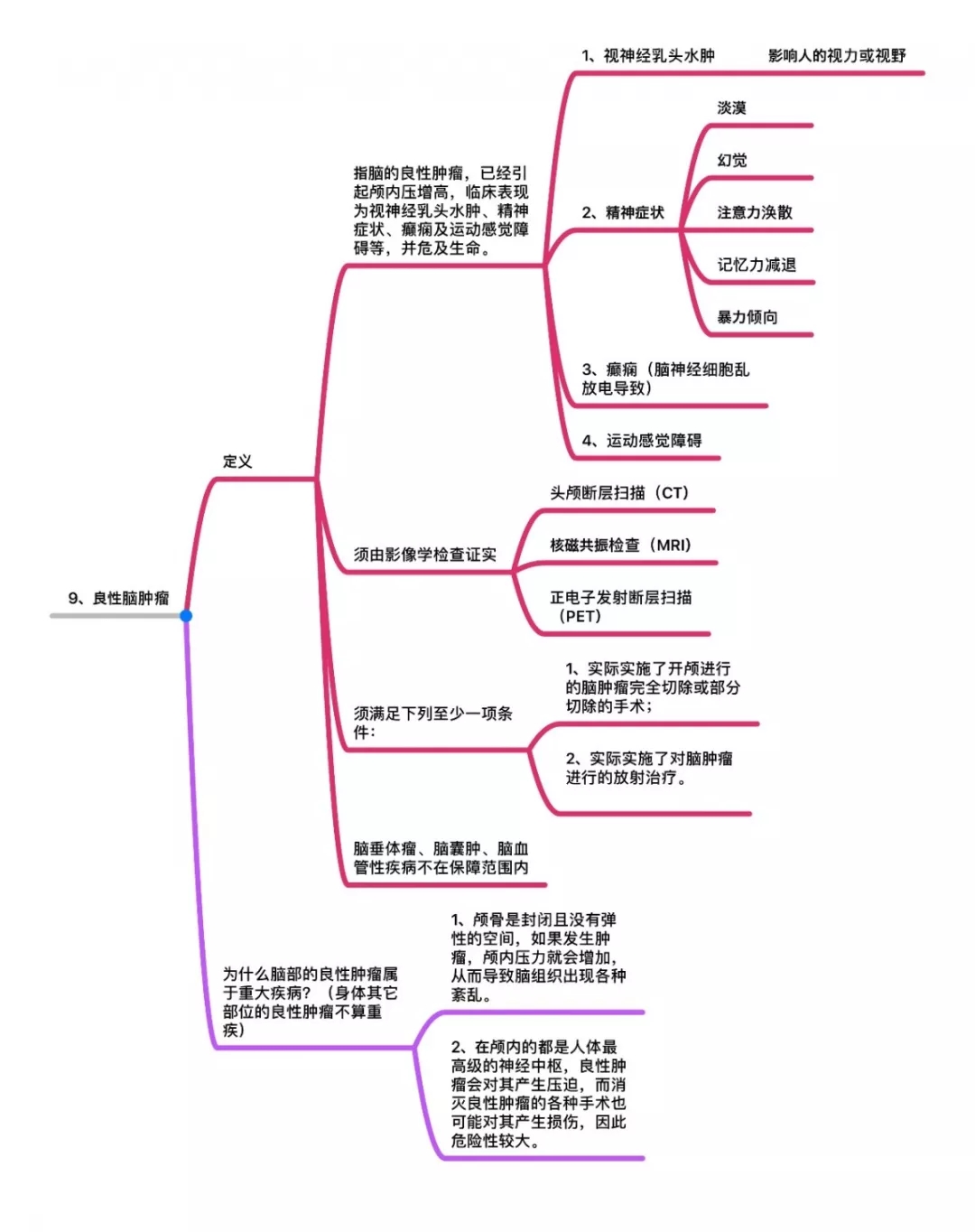 建議收藏25種重疾思維導圖詳解