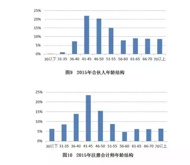 具有本科和硕士学历的注册会计师人数占比持续攀升,大专及以下学历的