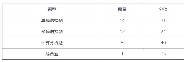 注会各科目题型及分值_cpa考试题型分值