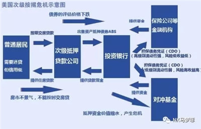 2007年,次贷违约率大幅上升,"次贷危机"爆发,银行和金融机构持有了