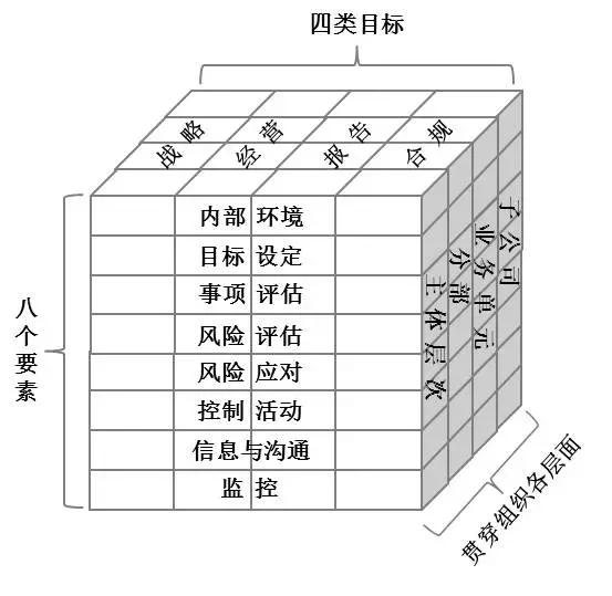 图3.1:企业风险管理整合框架